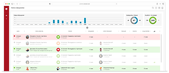 Аналитика по работе с обращениями в Service Desk на базе корпоративной системы 1С-Коннект