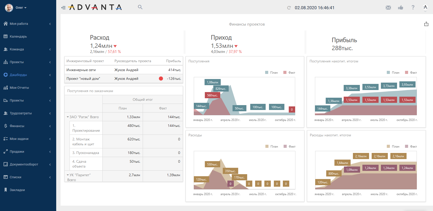 Информационная аналитическая панель показателей управления подразделением или компанией в ПО ADVANTA