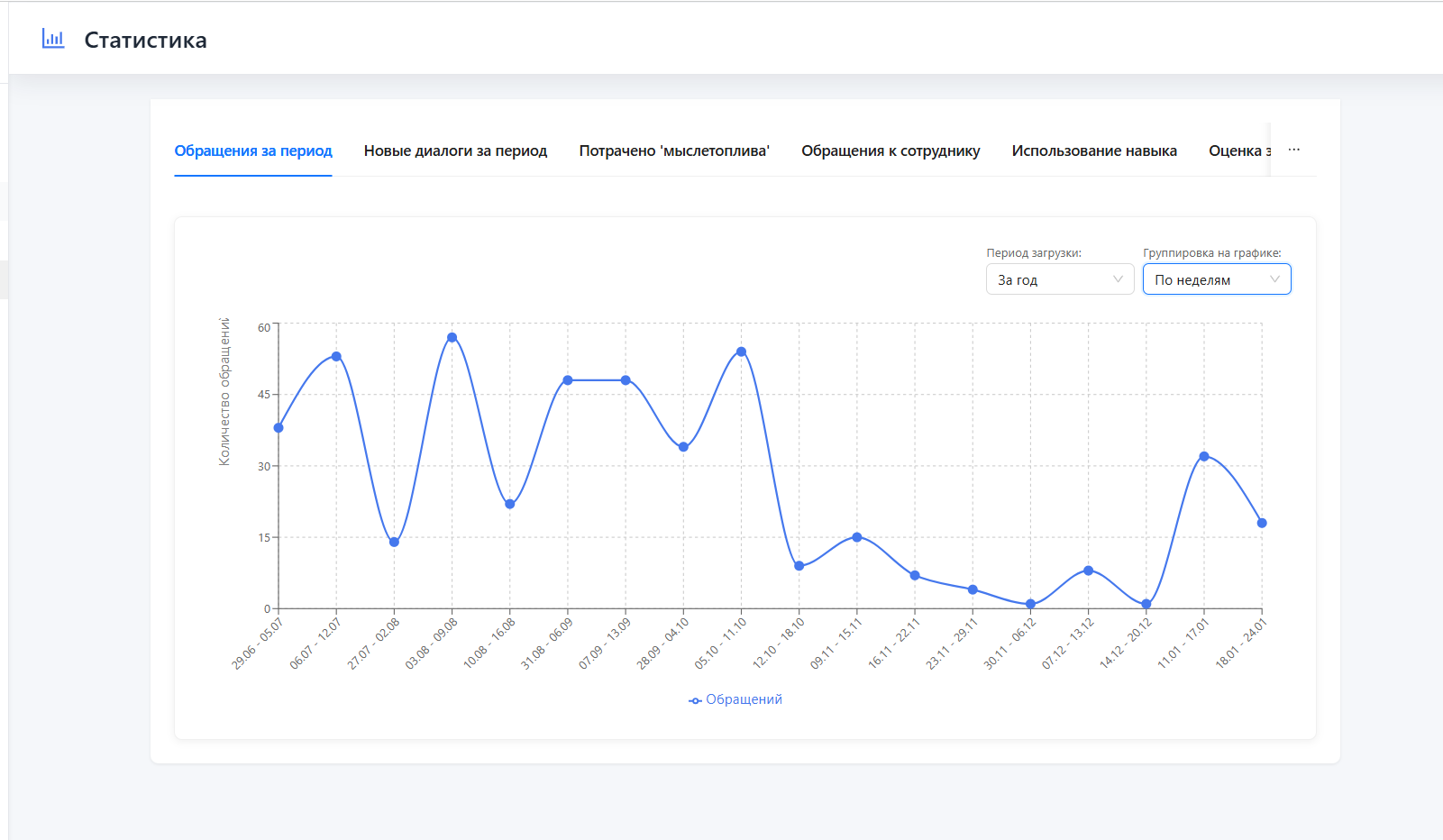 Мониторинг динамики обращений к ИИ-агентам по неделям за год в платформе AICO от разработчика Sibedge