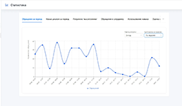 Мониторинг динамики обращений к ИИ-агентам по неделям за год в платформе AICO от разработчика Sibedge