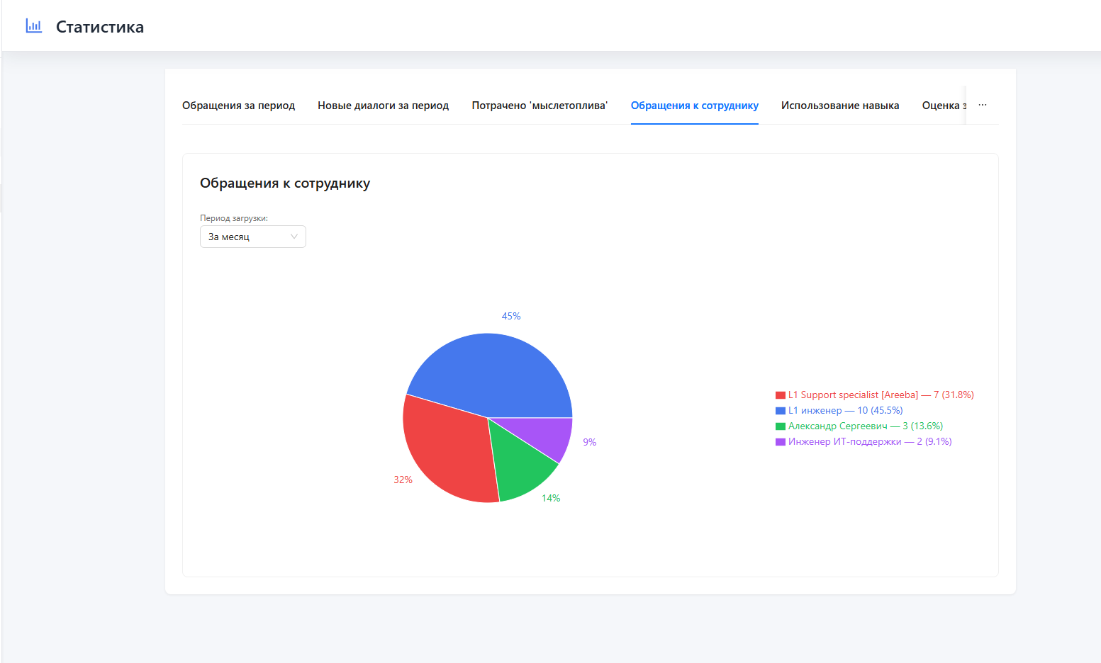 Анализ распределения обращений пользователей между цифровыми сотрудниками в платформе AICO за месяц