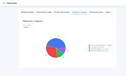 Анализ распределения обращений пользователей между цифровыми сотрудниками в платформе AICO за месяц