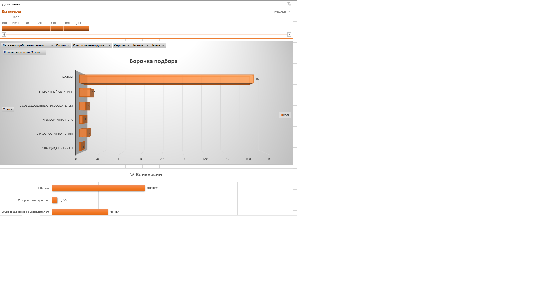 Выгрузка аналитики по процессу подбора персонала в компании с применением цифрового решения AMBER HRMS