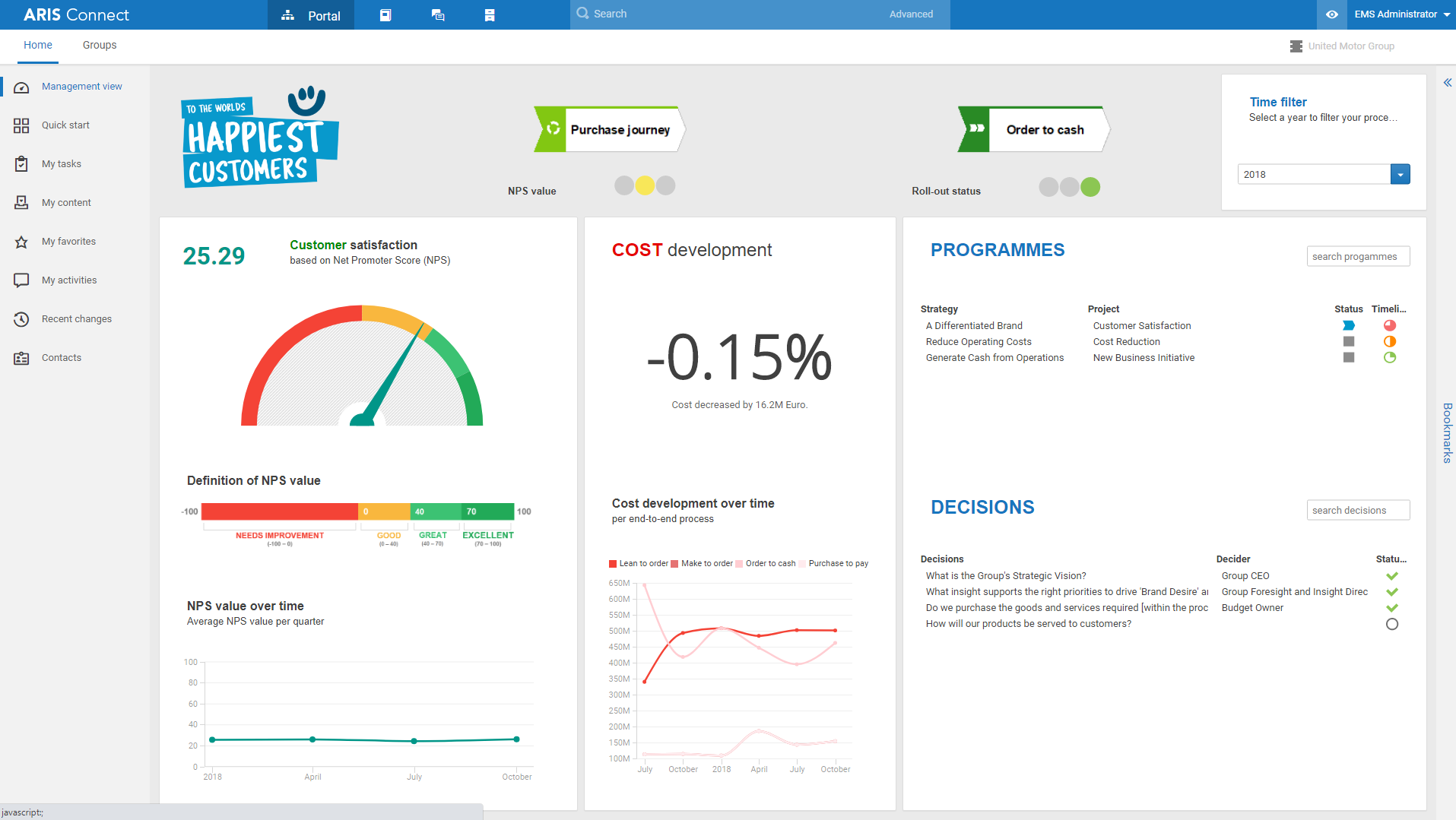 Информационные панели (дашборды) для мониторинга КПЭ (KPI) на бизнес-платформе ARIS Platform