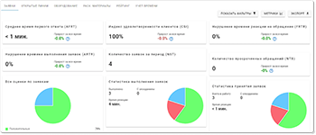 Аналитика процесса технической поддержки в Admin24 от разработчика «Инфотех» (ТМ «Информатика и Сервис»)