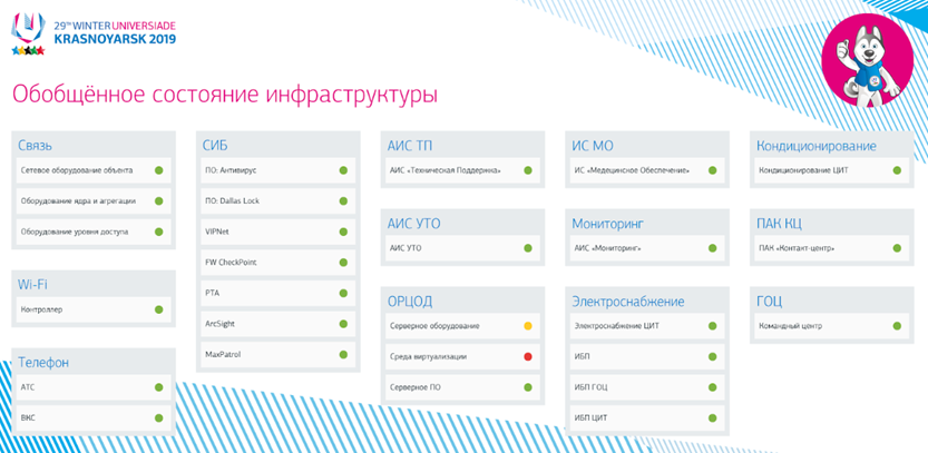 Дашборд мониторинга состояния ИТ-инфраструктуры компании на базе системы AggreGate Network Manager