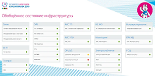 Дашборд мониторинга состояния ИТ-инфраструктуры компании на базе системы AggreGate Network Manager