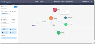 Аллокация расходов и анализа рентабельности продуктов и услуг в системе Claritech