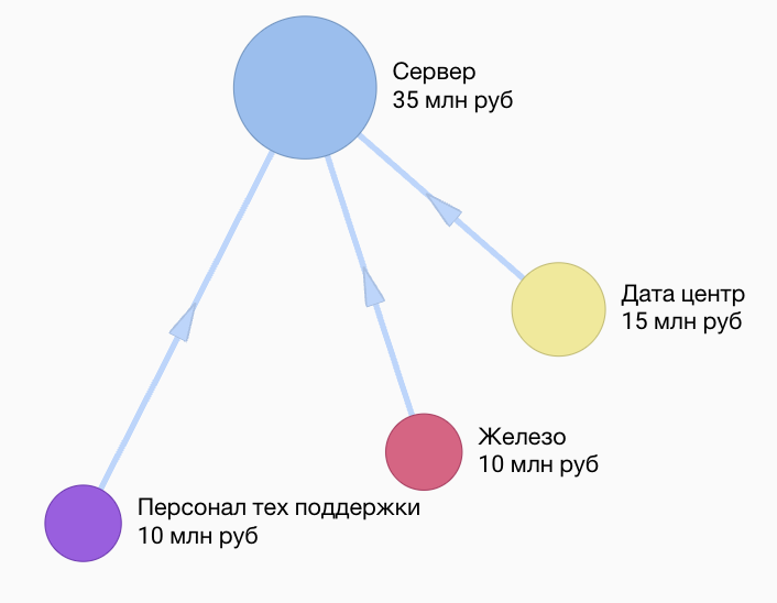 Анализ ИТ-расходов в финансово-аналитическом ПО Claritech от разработчика Партнёрство Профессионалов