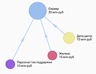 Анализ ИТ-расходов в финансово-аналитическом ПО Claritech от разработчика Партнёрство Профессионалов