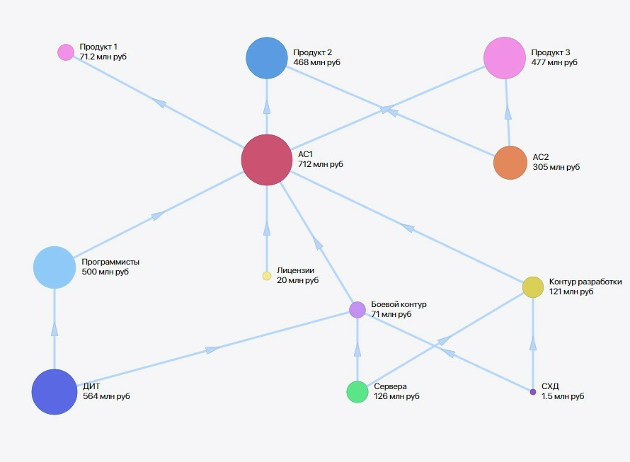 Анализ рентабельности продуктов и услуг в системе Claritech