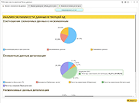 Оценка потенциала сжатия и структуры данных базы 1С в инструменте DCT от разработчика ИП Щукин С. В.