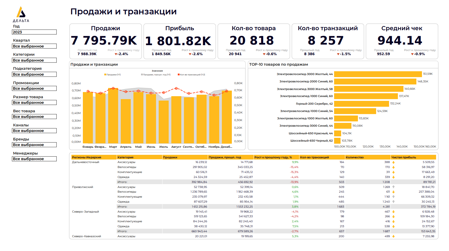 Анализ продаж и транзакций с применением системы бизнес-аналитики самообслуживания Дельта BI