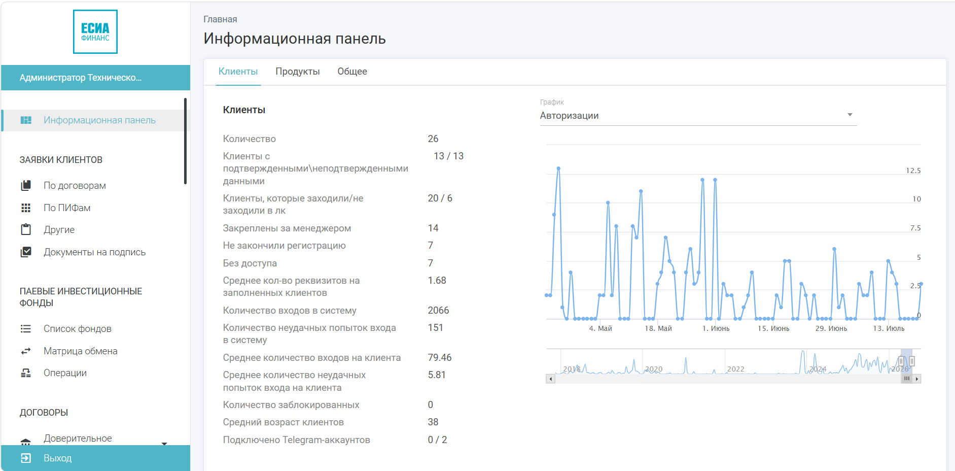 Мониторинг активности клиентов и метрик авторизации с анализом динамики входов в информационной панели ЕСИА.Финанс