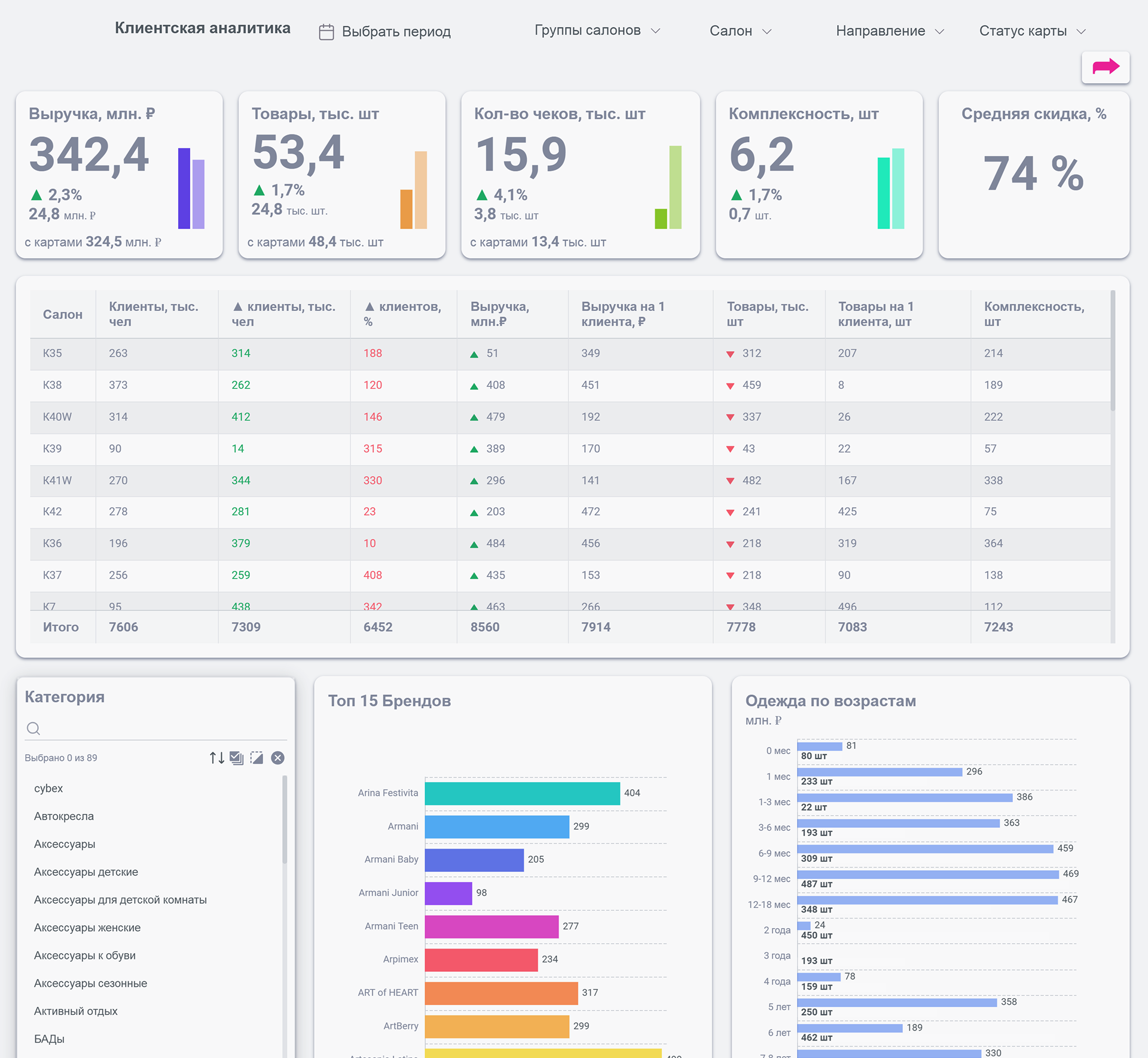 Мониторинг ключевых КПЭ (KPI) и детальный анализ продаж по салонам в BI-платформе Fastboard от WinSolutions
