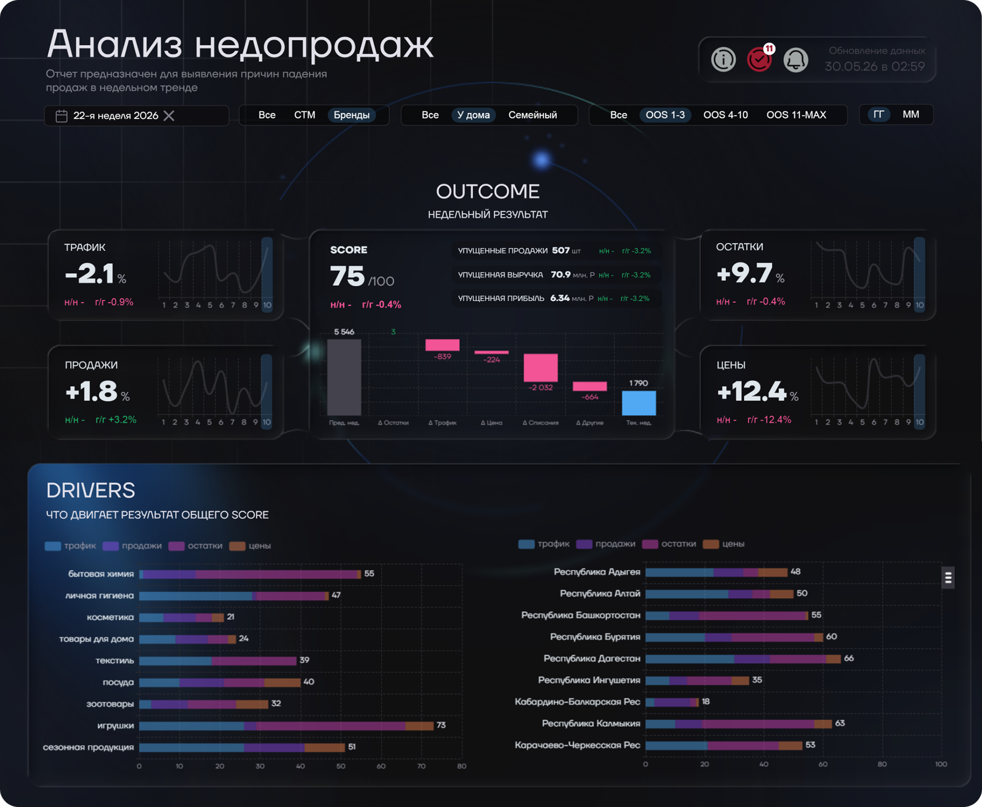 Выявление причин падения продаж и оценка упущенной выручки в платформе бизнес-аналитики Fastboard
