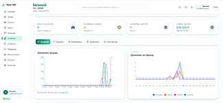 Анализ динамики продаж и ключевых метрик бизнеса в аналитической информационной панели Flame CRM
