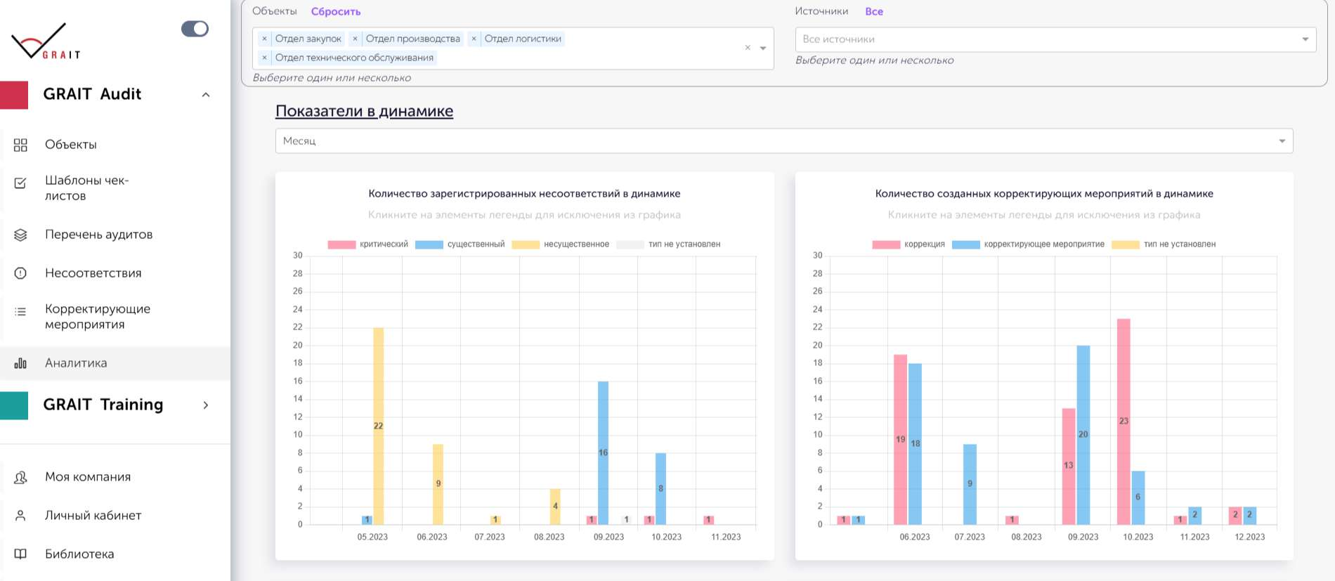 Анализ динамики несоответствий и корректирующих мероприятий в системе управления аудитами GRAIT Audit