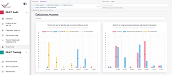 Анализ динамики несоответствий и корректирующих мероприятий в системе управления аудитами GRAIT Audit