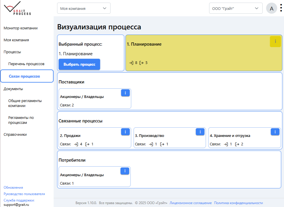 Визуализация связей процесса «Планирование» с другими этапами в системе моделирования GRAIT Process