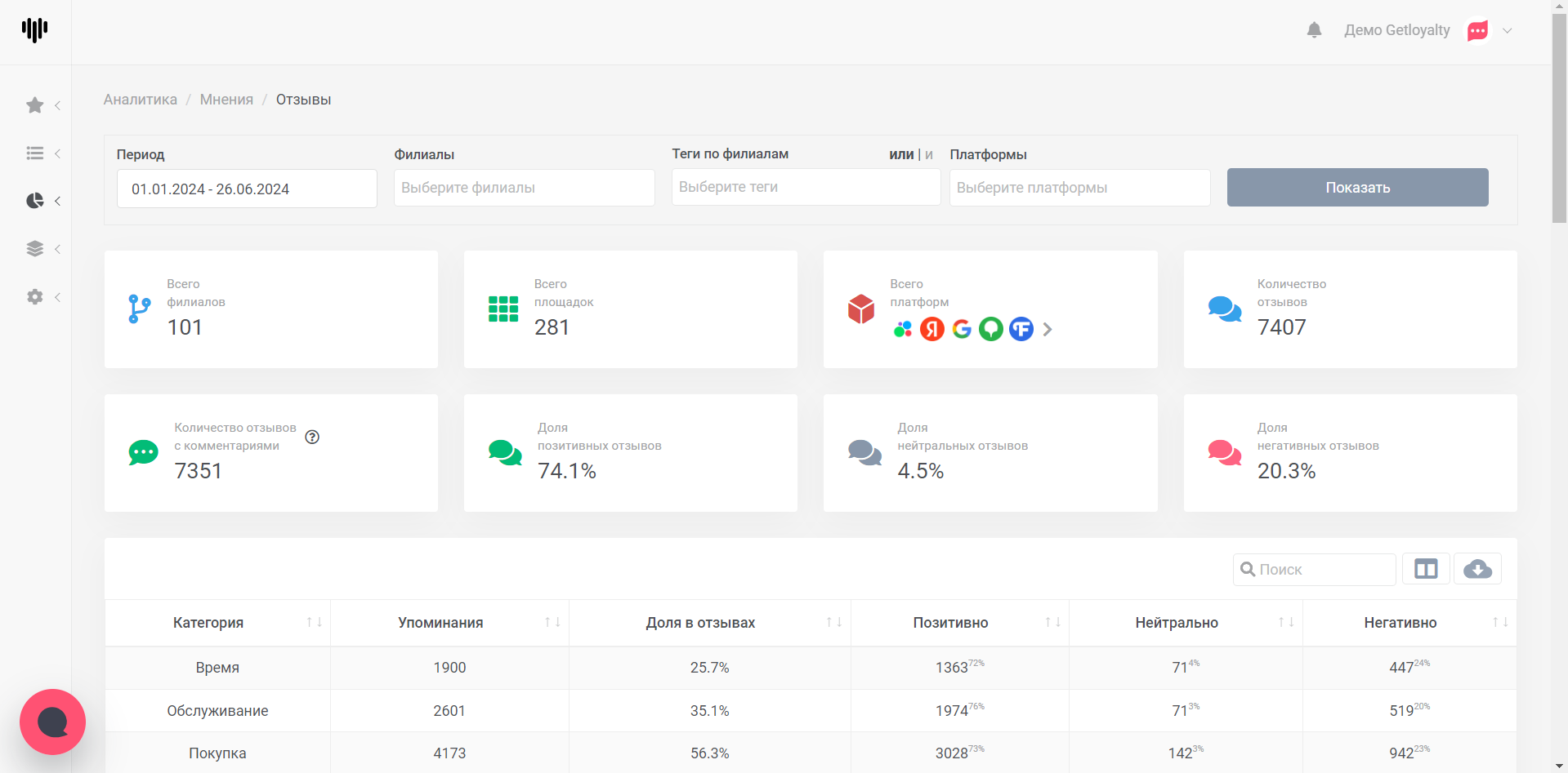 Управление отзывами в SERM-системе для управления репутацией Getloyalty