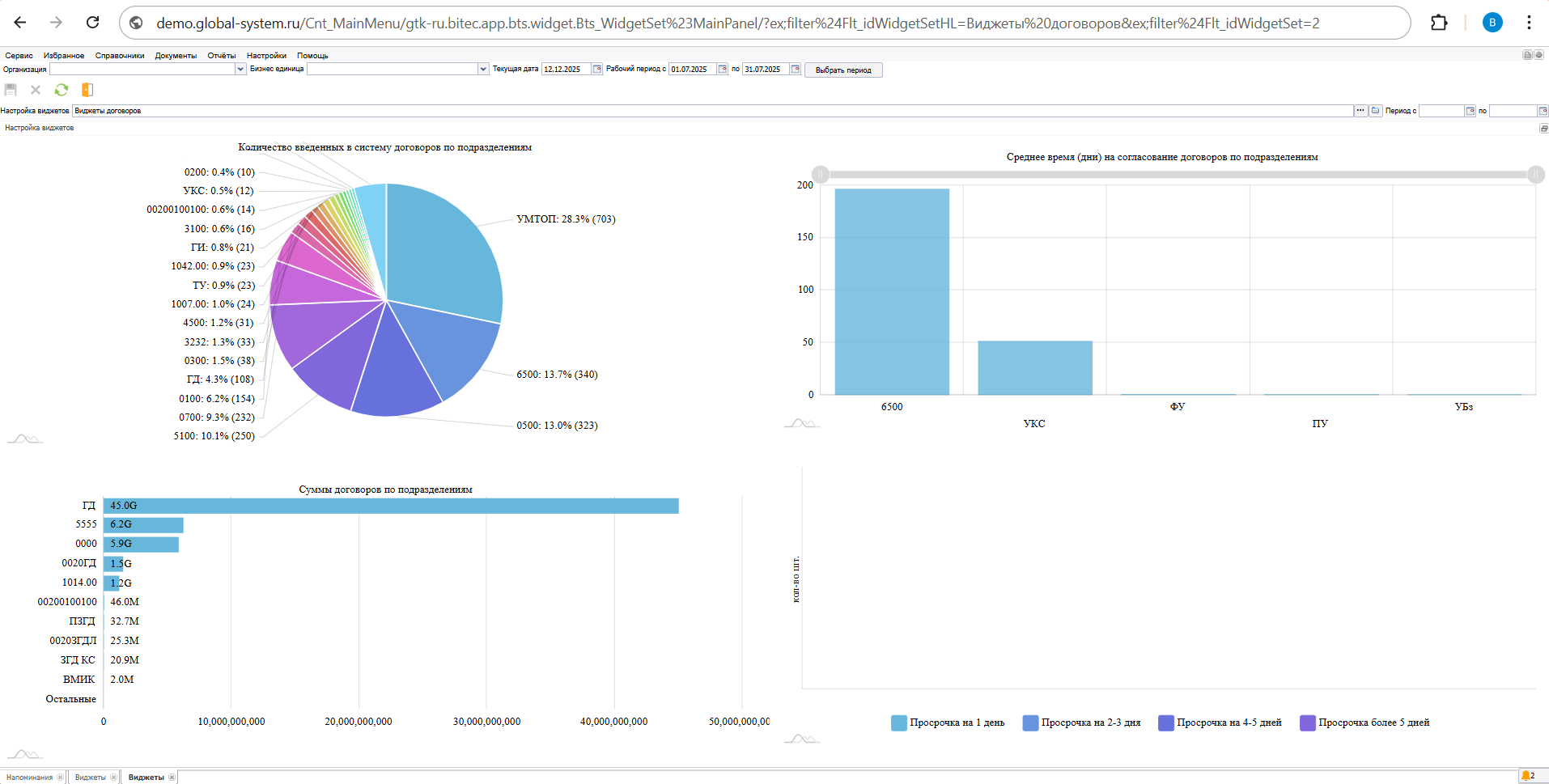 Анализ договоров: статистика по подразделениям, сроки согласования и просрочки в аналитической подсистеме Global ERP
