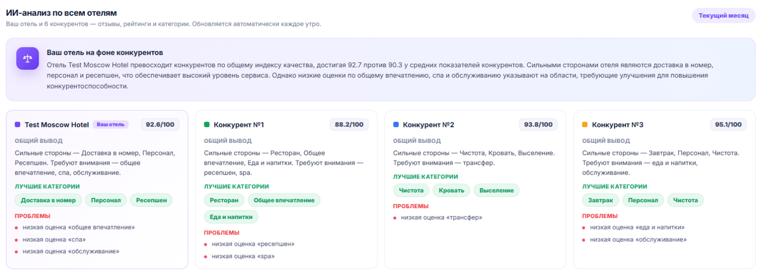 Сравнение индекса качества отеля с конкурентами и выявление проблемных зон в системе GuestLead