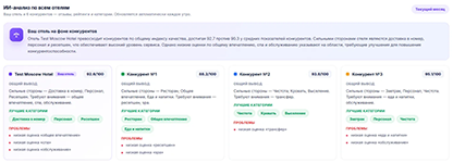 Сравнение индекса качества отеля с конкурентами и выявление проблемных зон в системе GuestLead