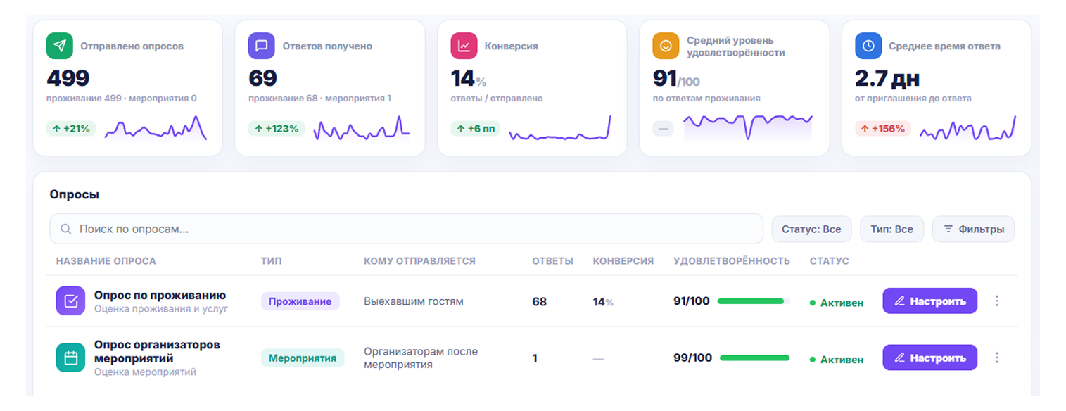 Мониторинг конверсии опросов и уровня удовлетворённости гостей в системе для отелей и гостиниц GuestLead