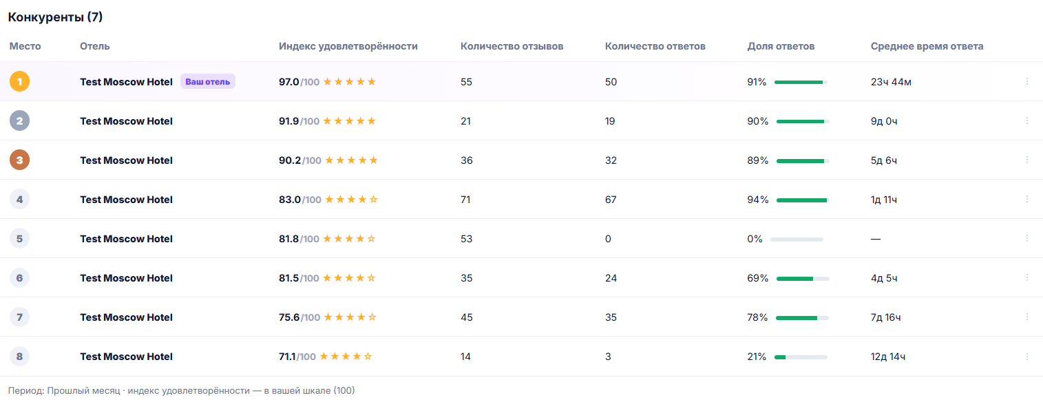 Сравнение индекса удовлетворённости и скорости реакции на отзывы с конкурентами в аналитической платформе GuestLead