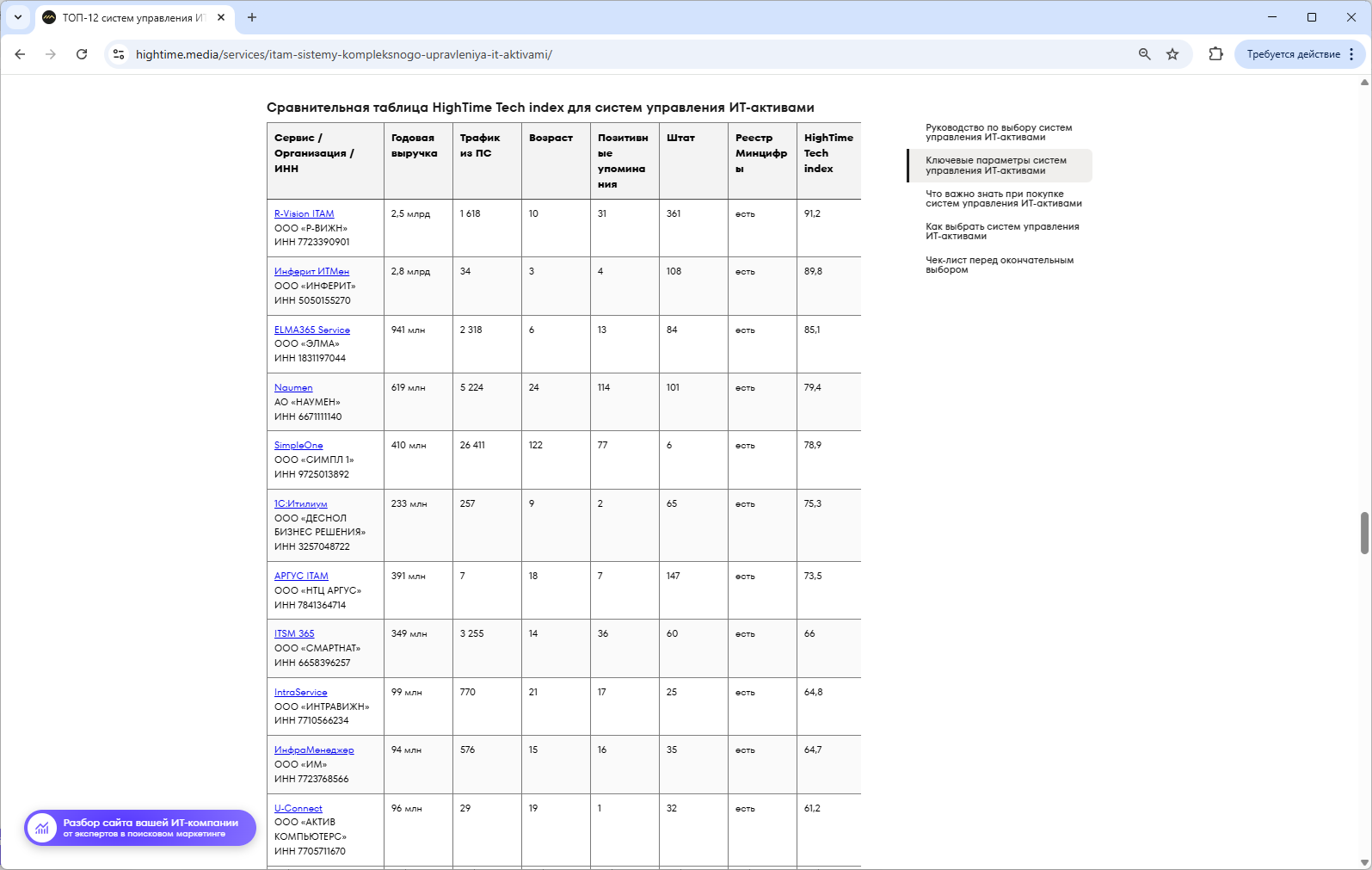 Оценка ITAM-решений по авторской методологии HighTime Tech index с анализом экономических и SEO-показателей