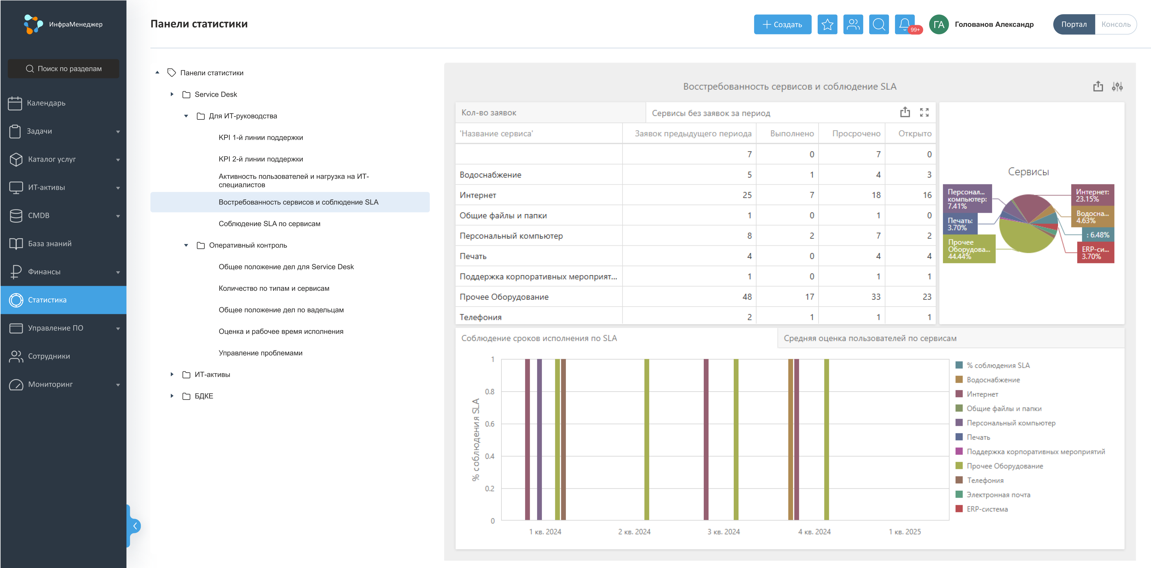 Анализ востребованности ИТ-сервисов и соблюдения SLA в панели статистики ИнфраМенеджер