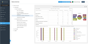 Анализ востребованности ИТ-сервисов и соблюдения SLA в панели статистики ИнфраМенеджер