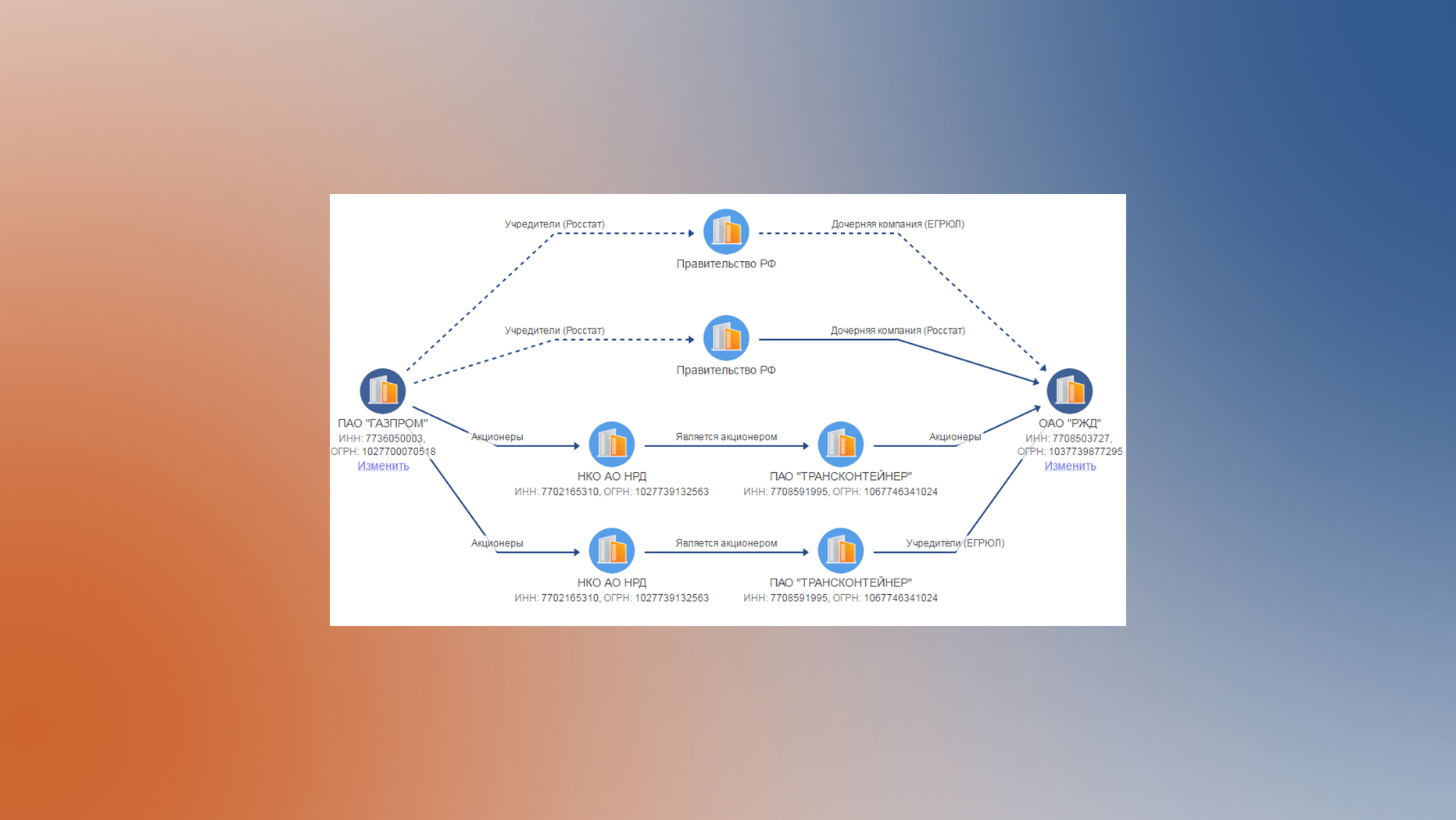 Визуализация корпоративных связей между выбранными компаниями в системе проверки контрагентов Интегрум Компании