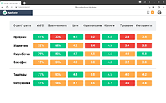 Анализ сведений о вовлечённости и производительности персонала по подразделениям в HR-платформе Jinn