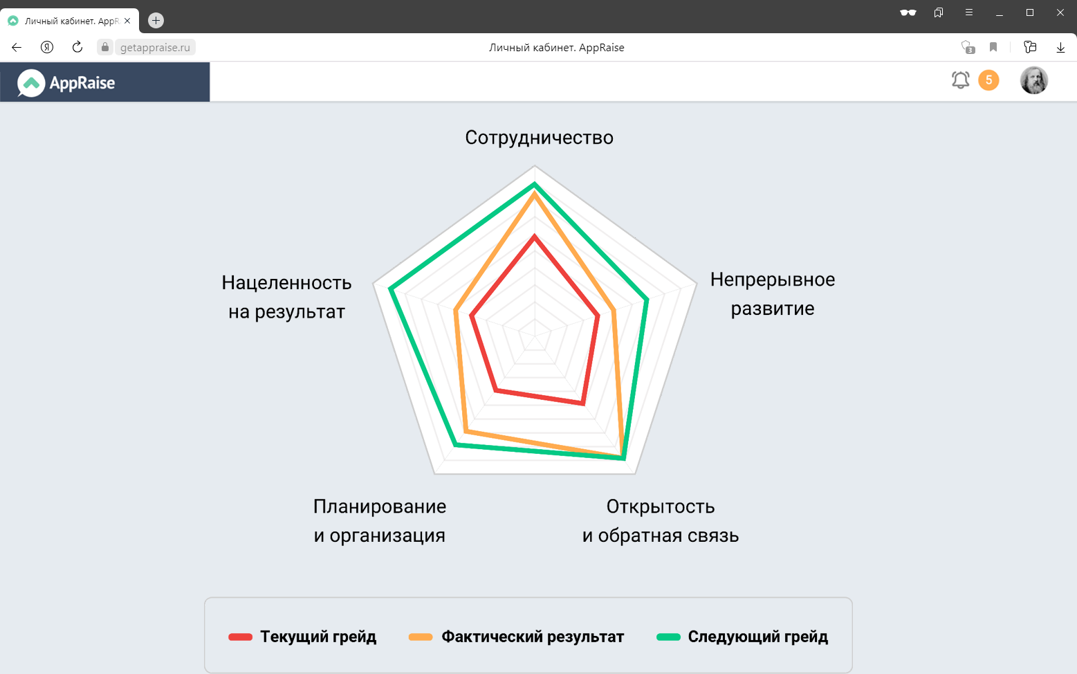 «Роза ветров», показывающая сильные и слабые стороны сотрудника по результатам оценки в программном продукте Jinn