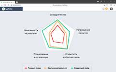 «Роза ветров», показывающая сильные и слабые стороны сотрудника по результатам оценки в программном продукте Jinn