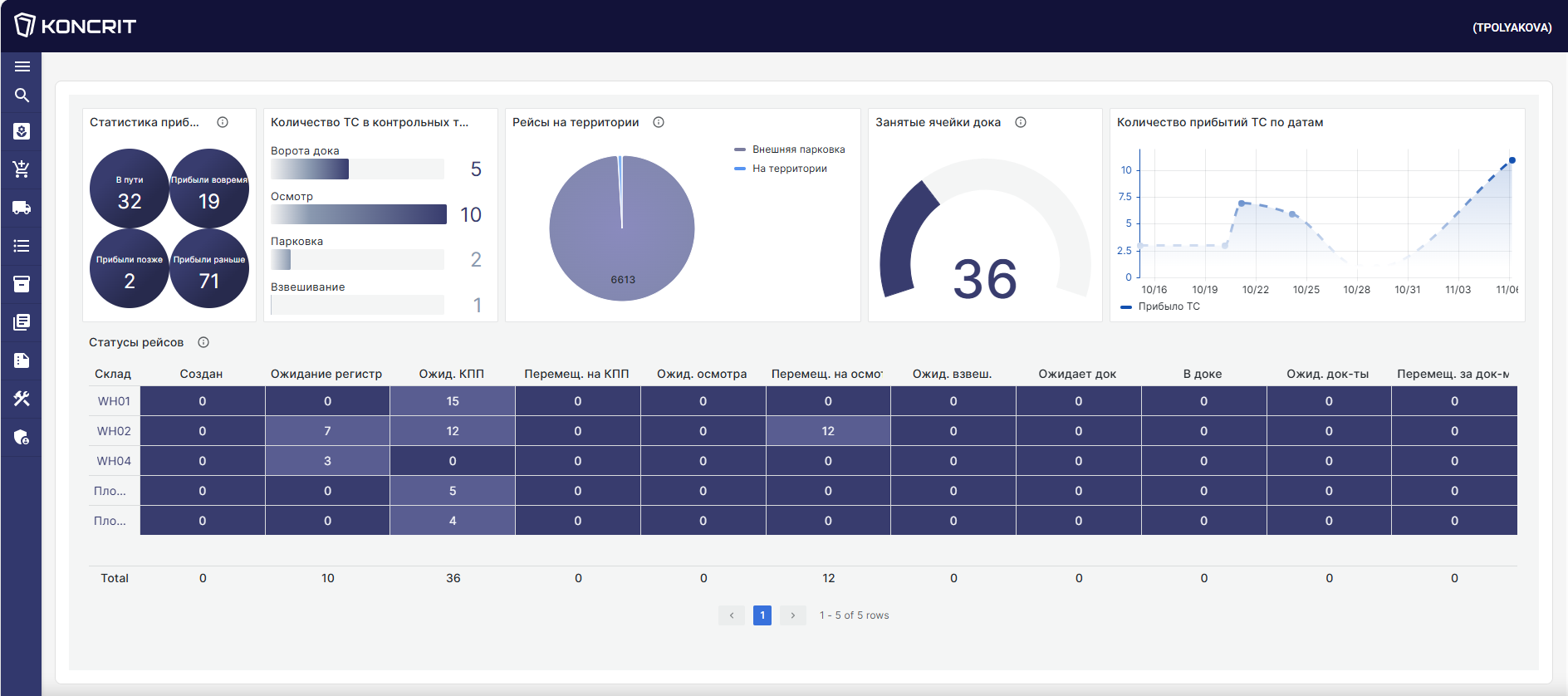 Мониторинг транспортных потоков, статусов рейсов и загрузки доков в реальном времени в KONCRIT | YMS
