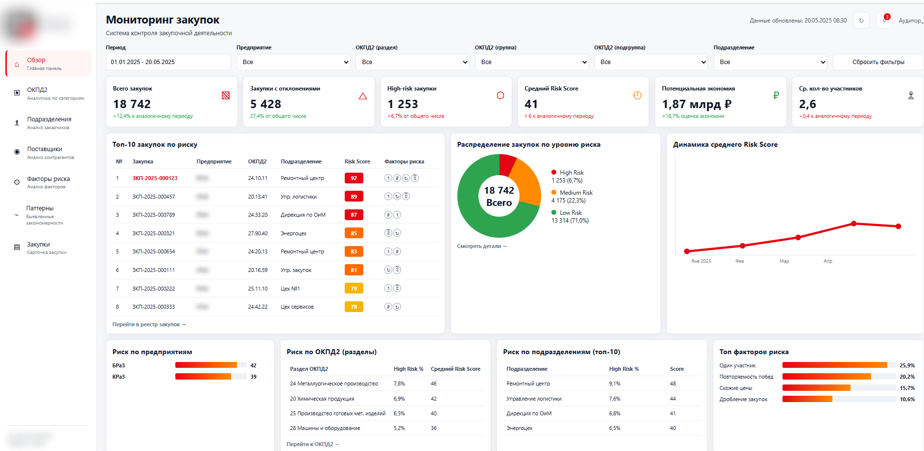 Оценка рисков и выявление аномалий в закупках с расчётом Risk Score в Платформе интеллектуального контроля закупок КРИТ