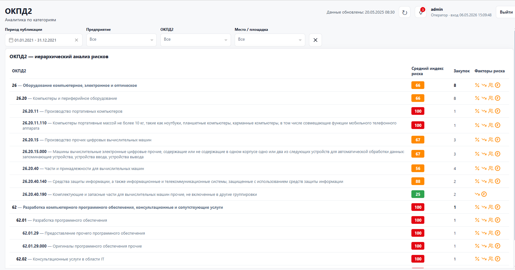 Иерархический анализ рисков закупок в ПО КРИТ Платформа интеллектуального контроля закупок