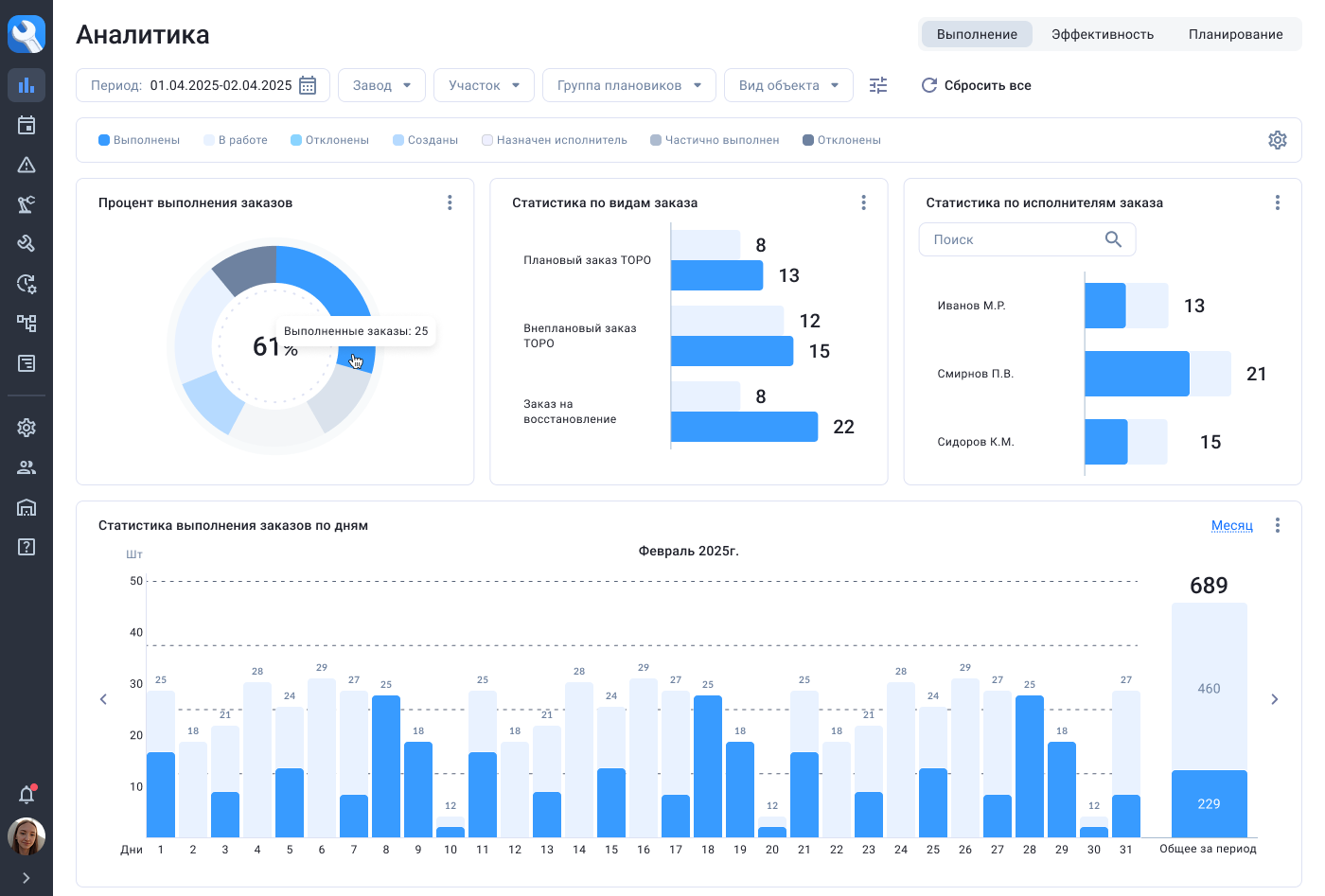 Анализ выполнения ремонтных заказов и эффективности исполнителей в аналитическом модуле КРИТ ТОРО