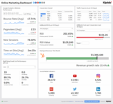 Маркетинговая панель с бизнес-данными в онлайн-сервисе BI Klipfolio