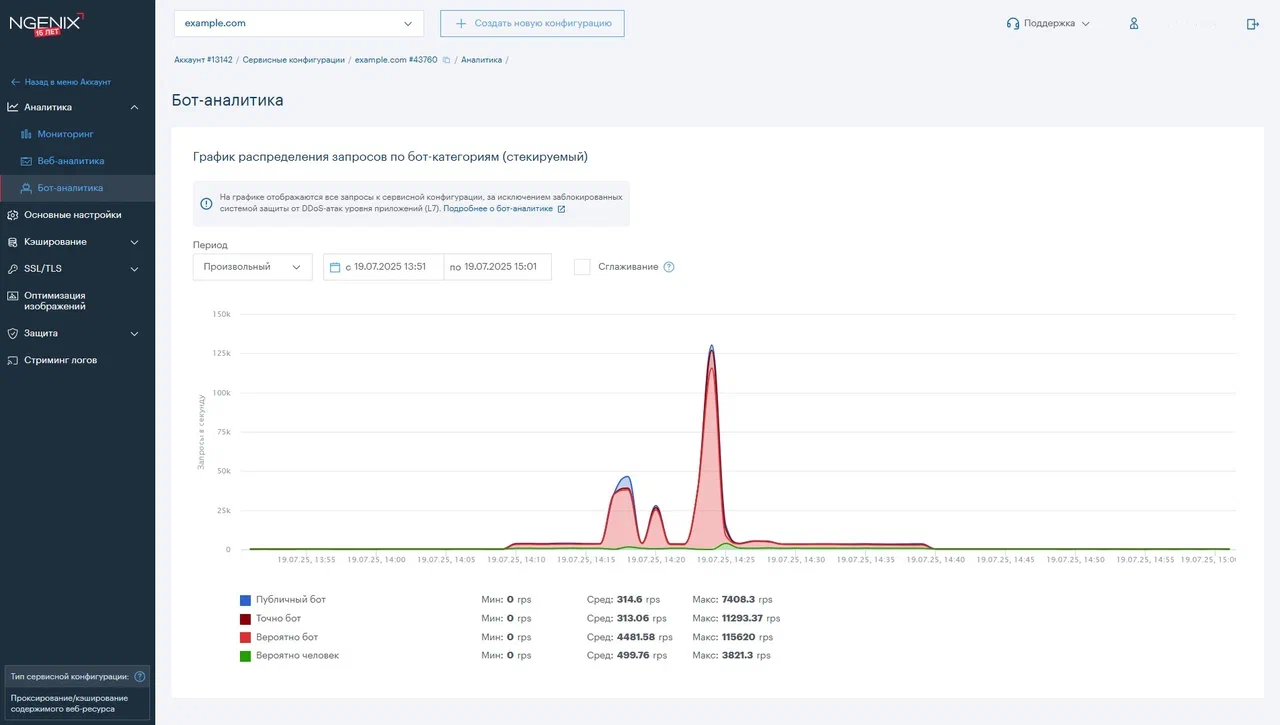 График распределения запросов по бот-категориям на PaaS-платформе NGENIX от компании ССТ