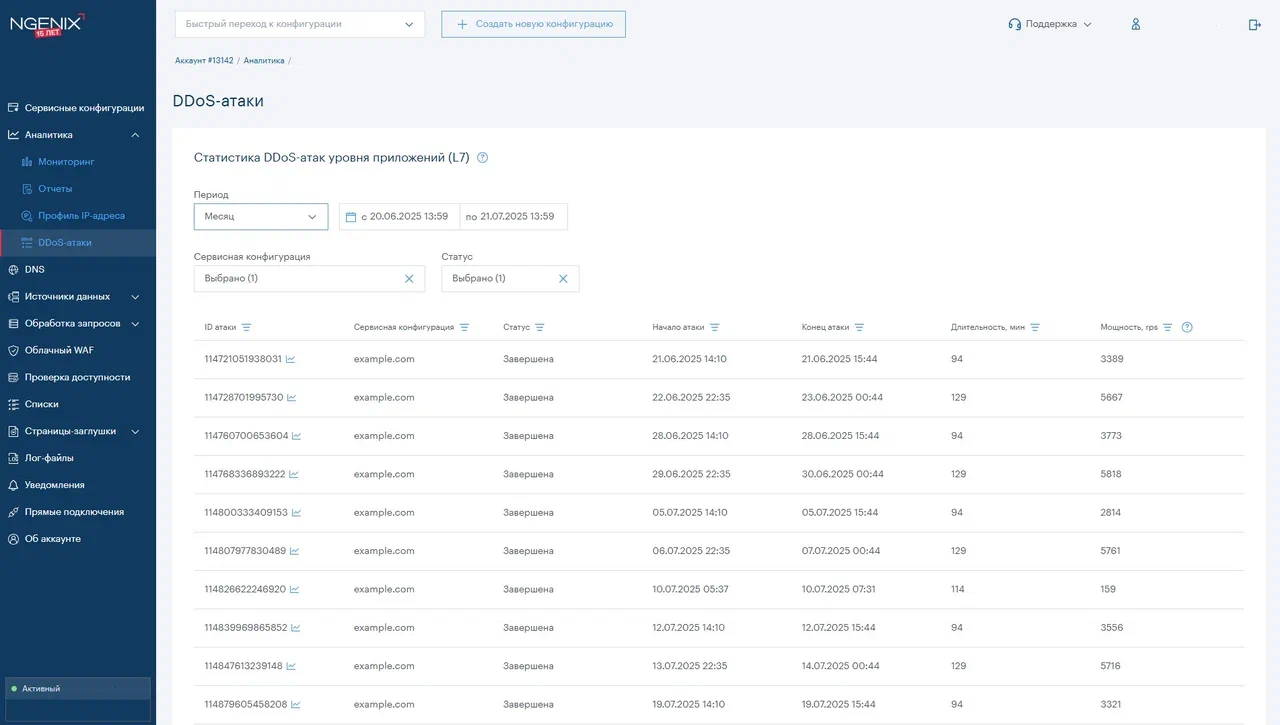 Статистика DDoS-атак уровня приложений в облачной платформе NGENIX