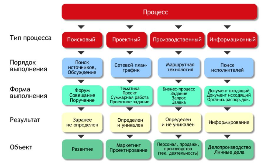 Управление бизнес‑процессами по параметрам исполнения в системе Рули24 Процесс