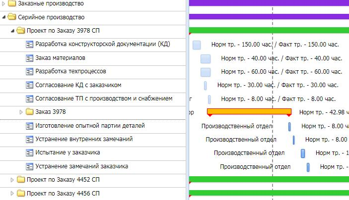 Планирование и контроль этапов выполнения проекта с визуализацией сроков и трудозатрат в платформе Рули24