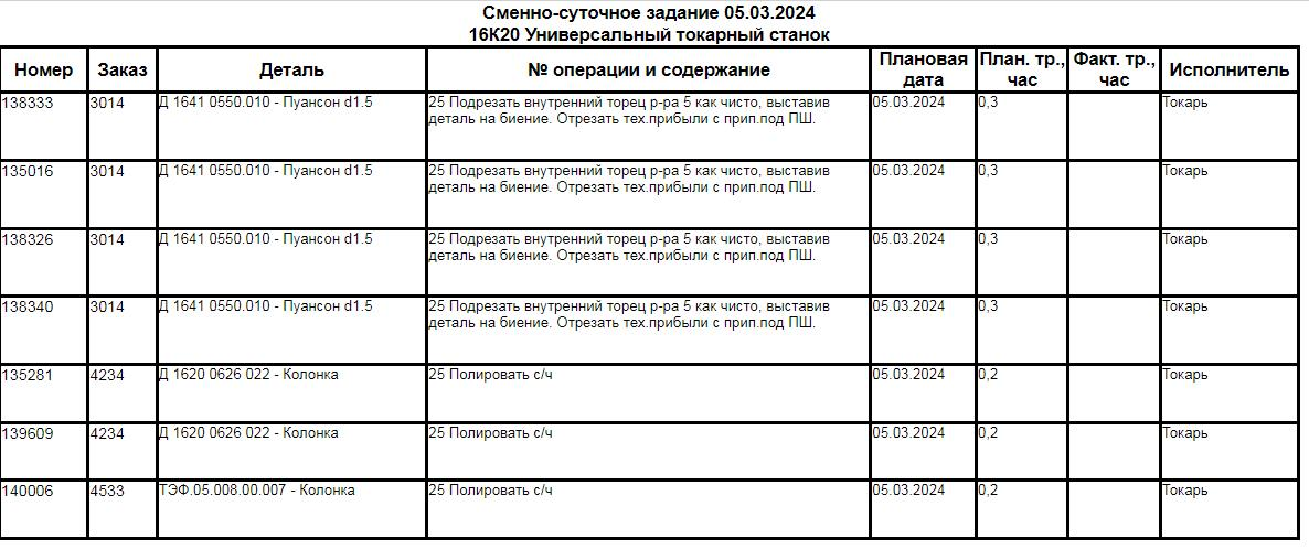 Формирование сменно-суточного задания для станка с распределением операций, деталей и трудозатрат в платформе Рули24