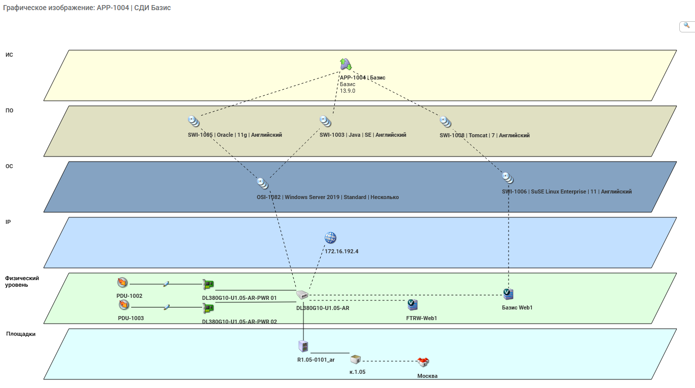 Визуализация топологии ИТ-инфраструктуры с учётом оборудования и сетевых связей в СДИ Базис