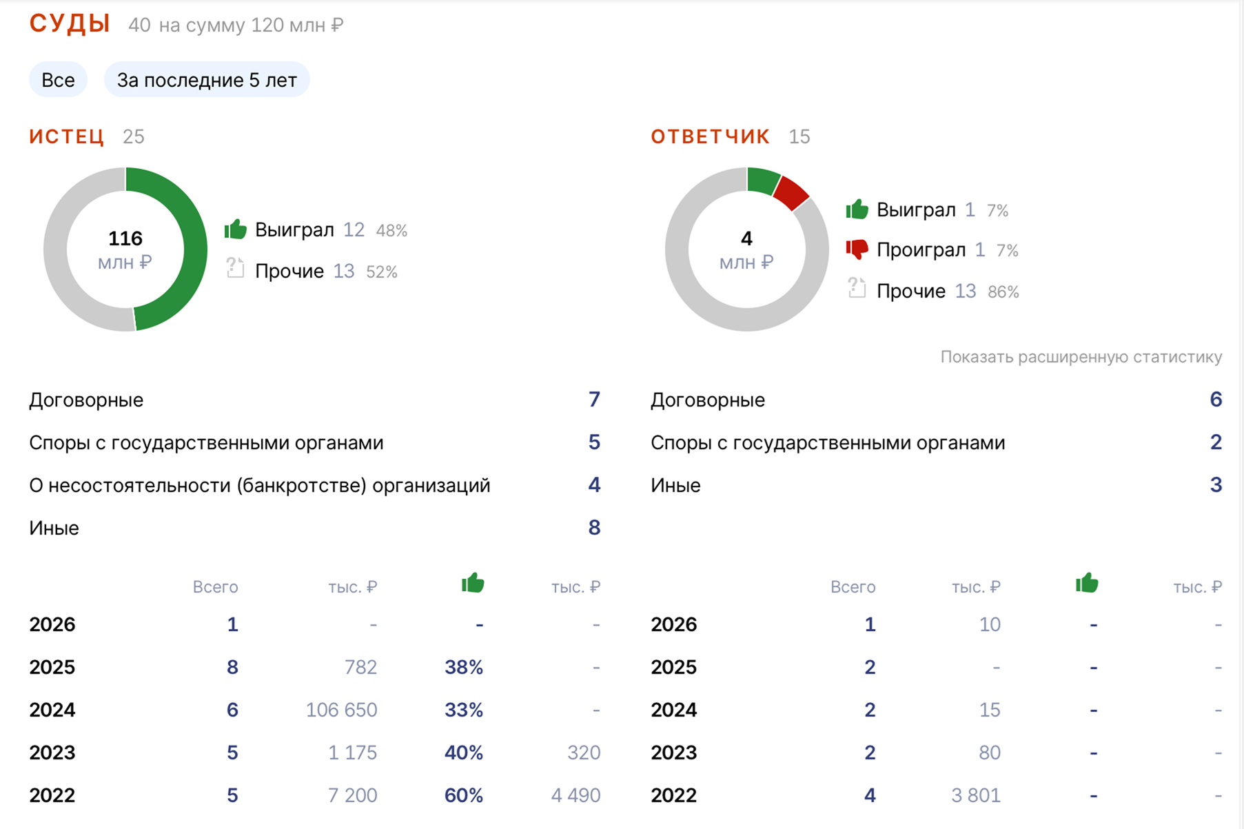 Оценка судебной нагрузки контрагента в аналитическом модуле Saby Trade