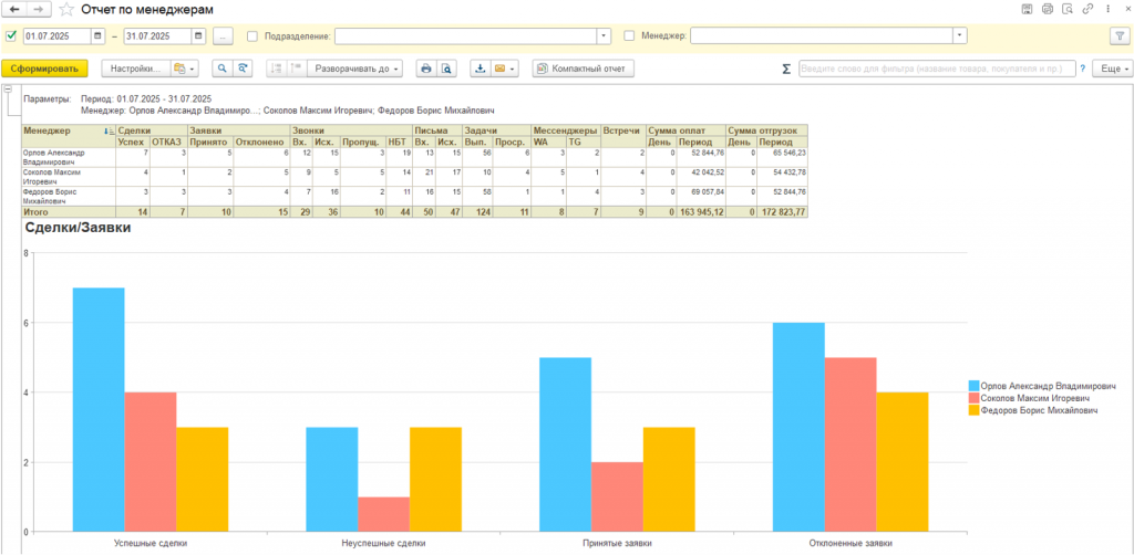 Отчёт по менеджерам в системе CRM от Алекрович для управления продажами
